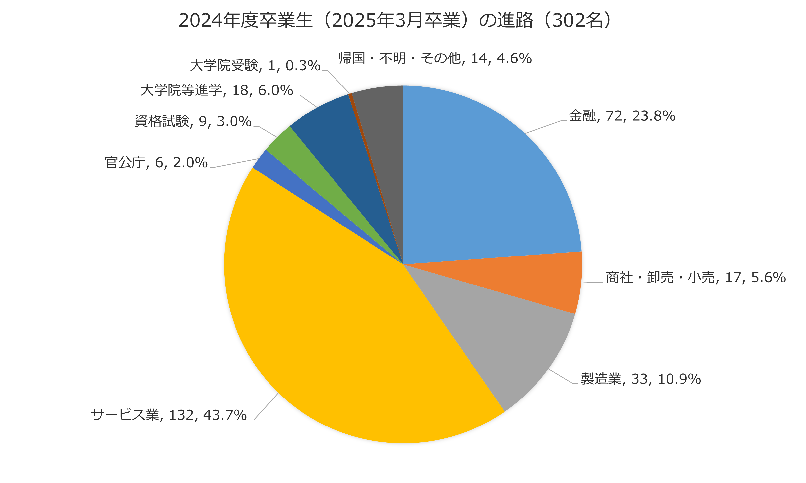進路の円グラフ