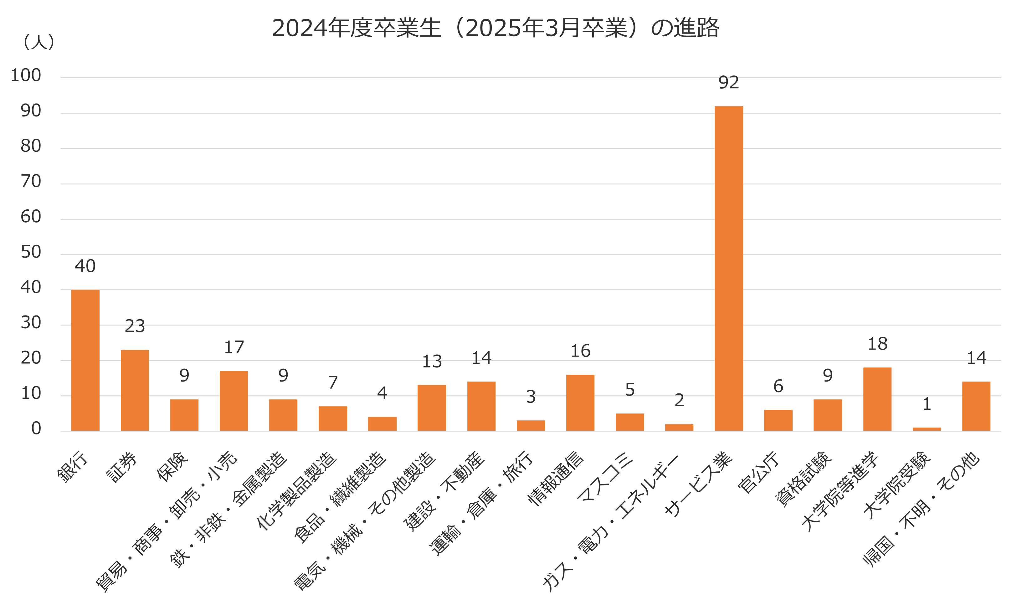 進路の棒グラフ