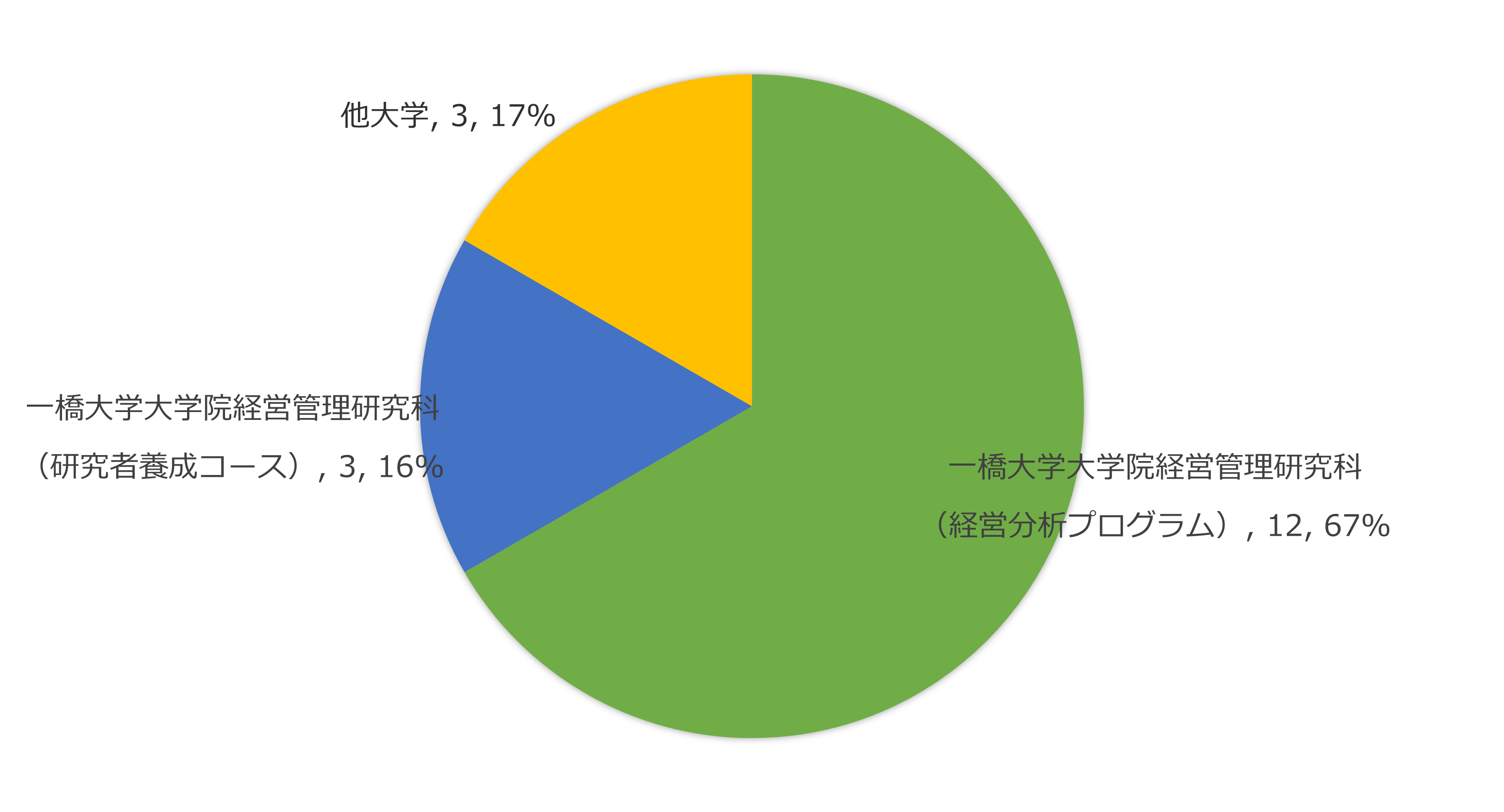 進学先の円グラフ