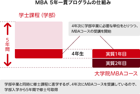 MBA 5年一貫プログラムの仕組み